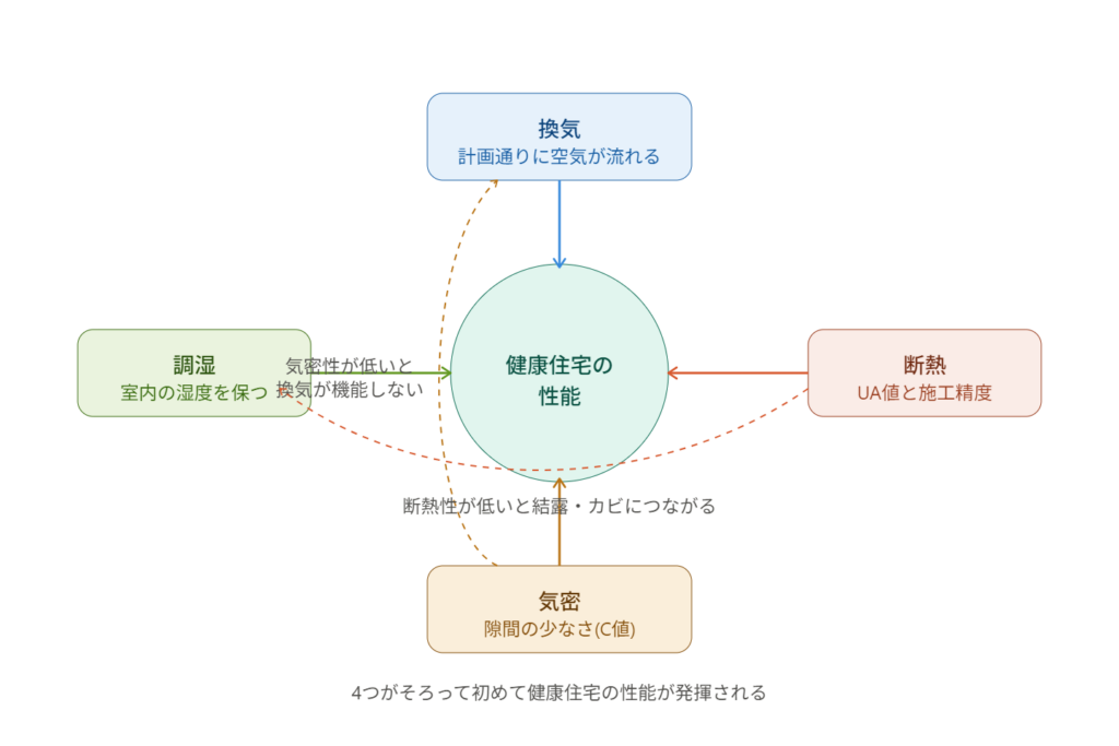 健康住宅の機能の考え方